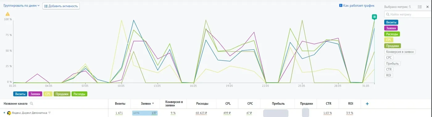 Отчёт по Яндекс Директу: 137 заявок по 499 ₽