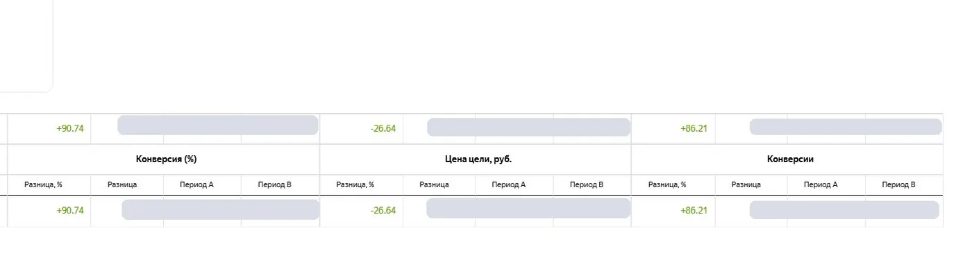 Яндекс Директ: сравнение периодов