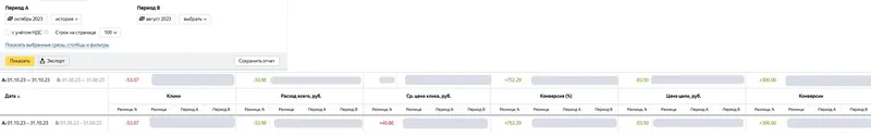 Яндекс Директ: октябрь 2023 к августу 2023
